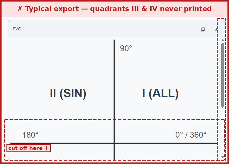 Typical export cutting off two of the four quadrants of the same diagram